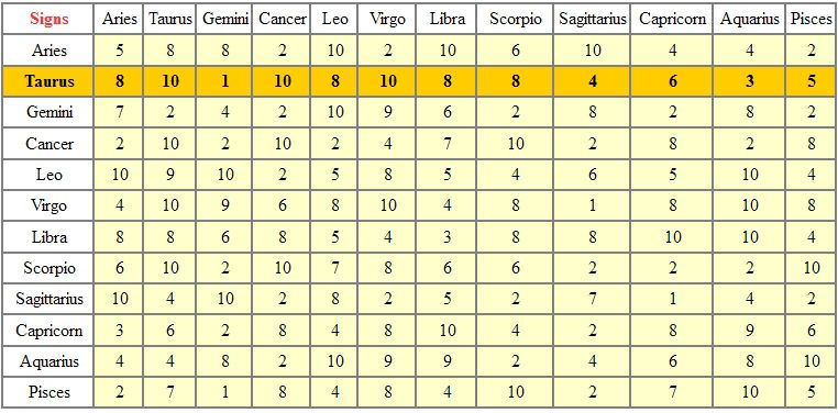 TAURUS - TABLE OF ASTROLOGICAL COMPATIBILITIES